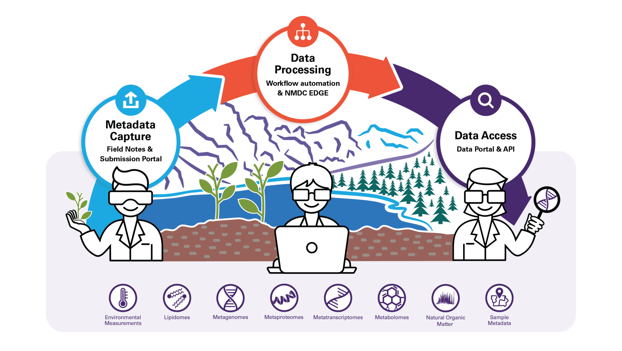 About - National Microbiome Data Collaborative